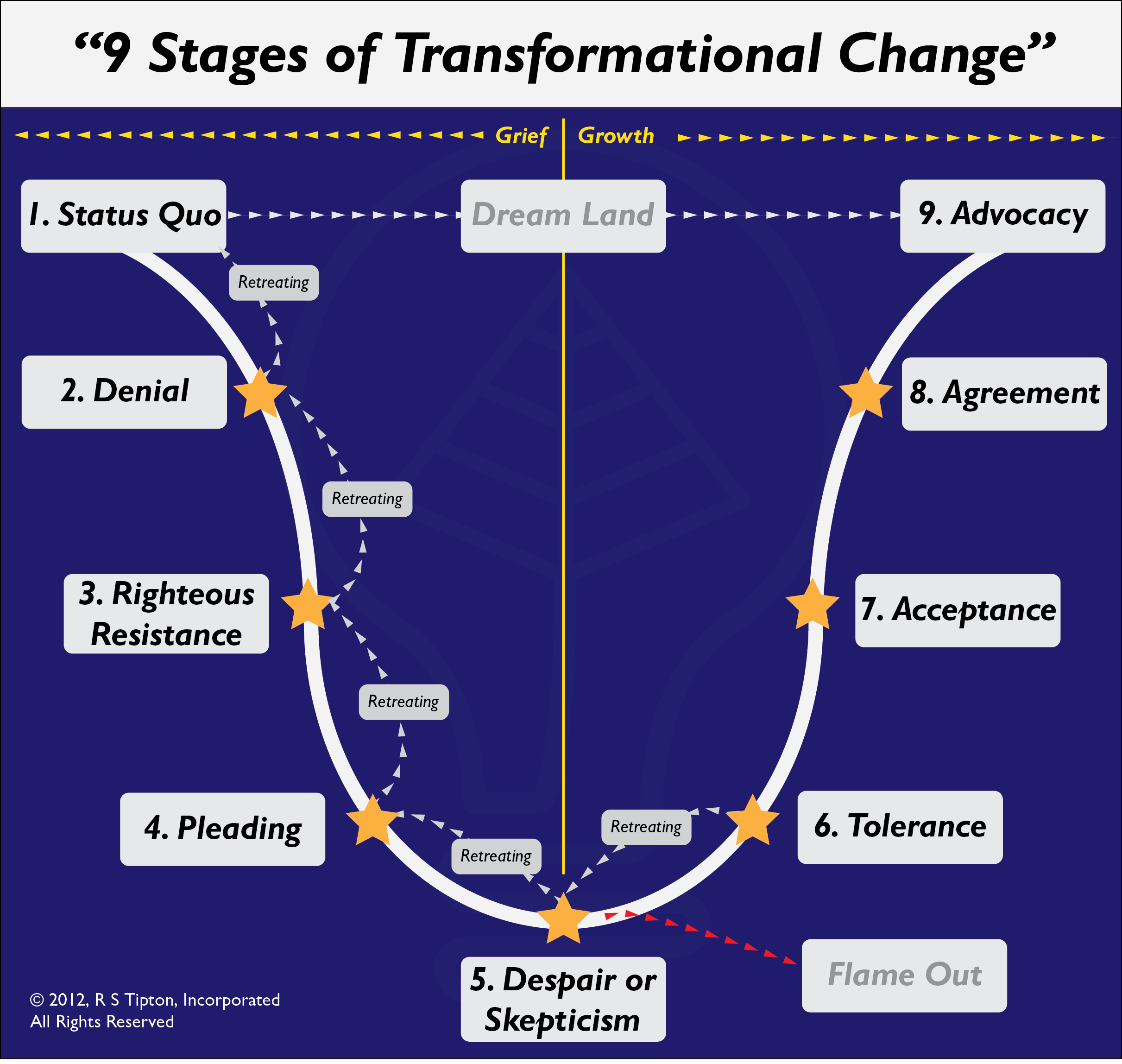 Stages Of Change Model / Fig1: Model Of Stage Of Change, Prochaska ...