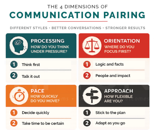 The Four (4) Dimensions of Communications Pairing (V3) The Four (4) Dimensions of Communications Pairing (V3)